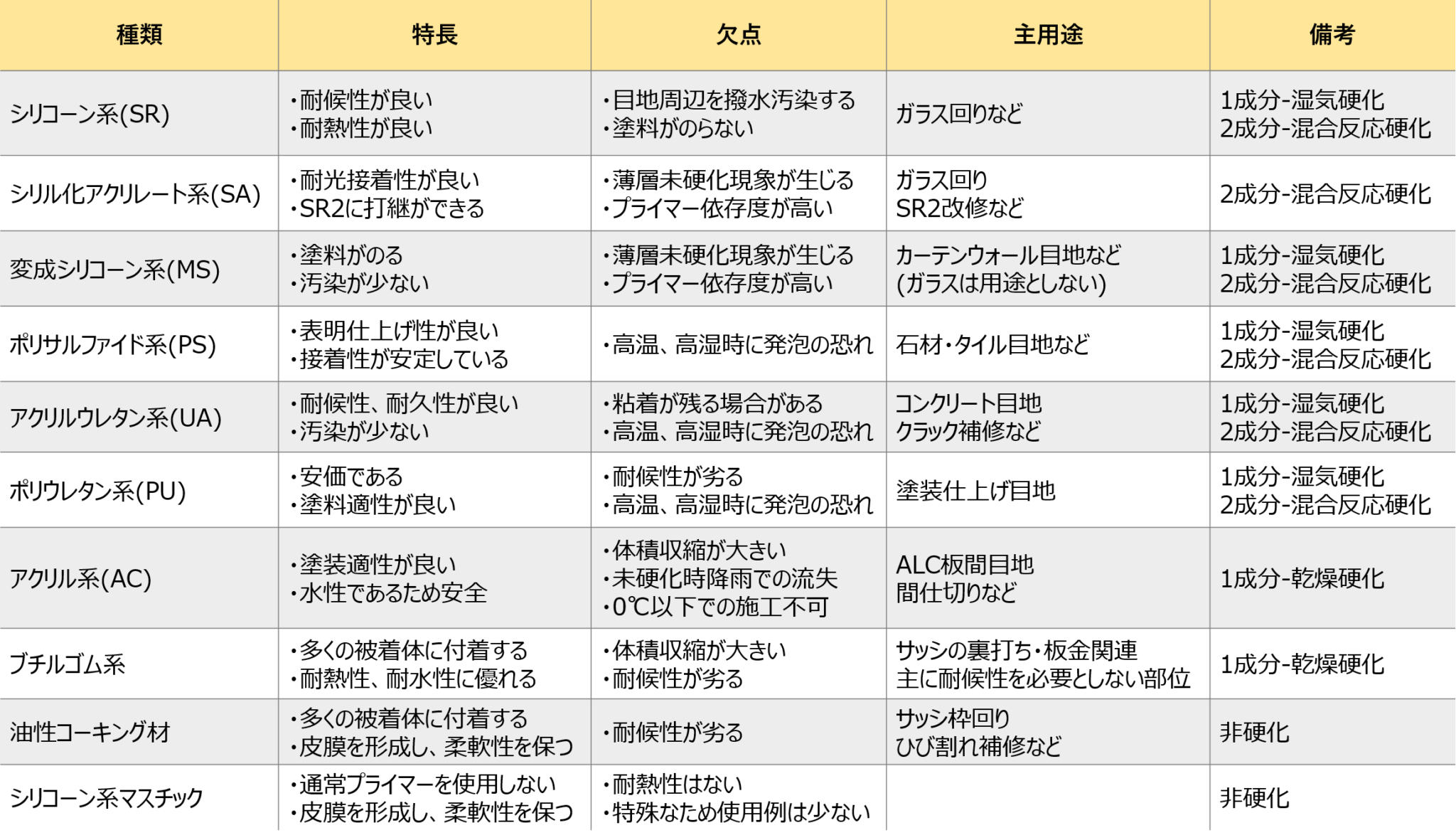 シーリング材の種類 – シーリング基礎知識